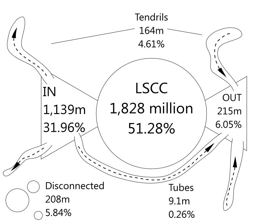 Bow-Tie Structure of the Page Graph