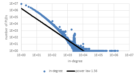 indegree distribution