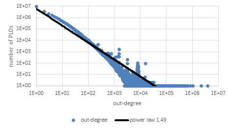 outdegree distribution