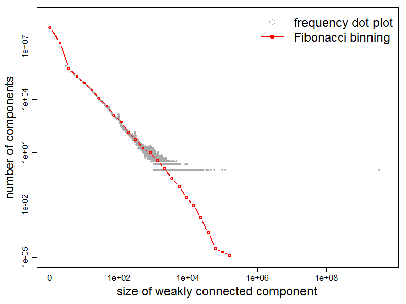 WCCs Frequency Plot